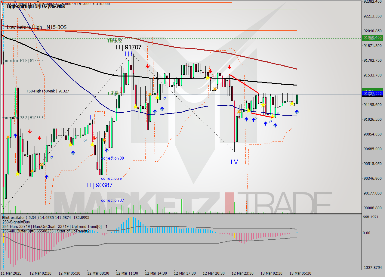 USDTIRT-Nbi M15 Signal