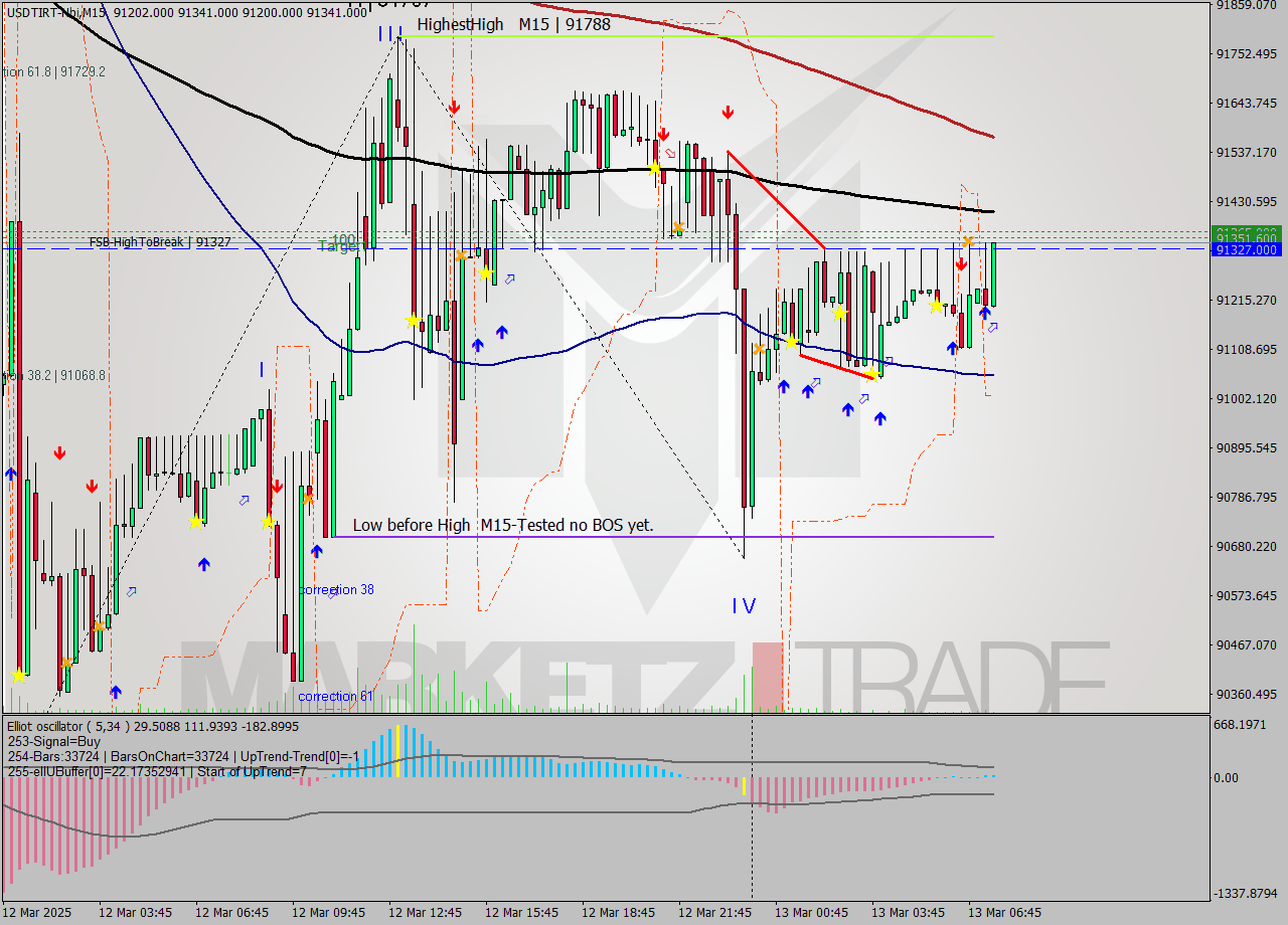 USDTIRT-Nbi M15 Signal