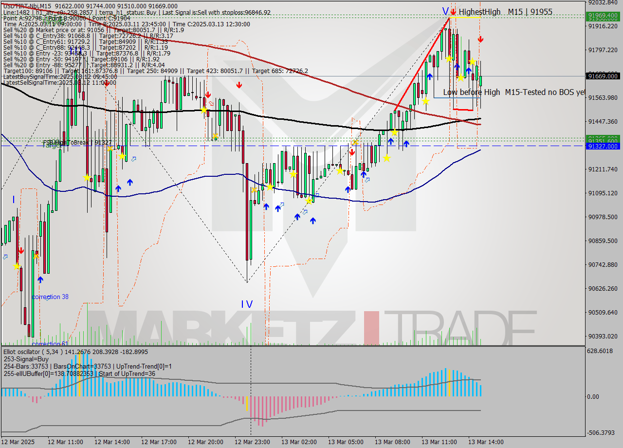 USDTIRT-Nbi M15 Signal