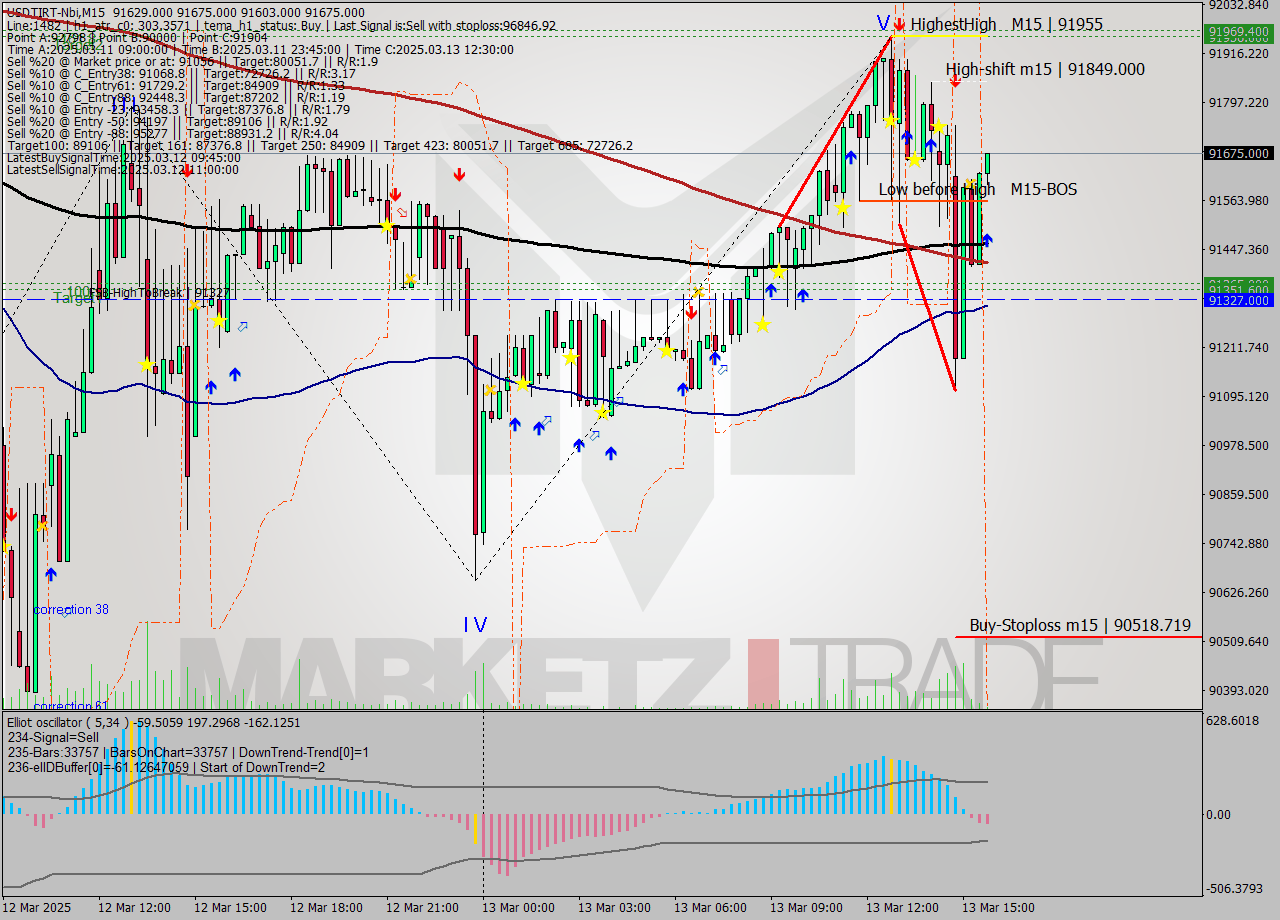 USDTIRT-Nbi M15 Signal