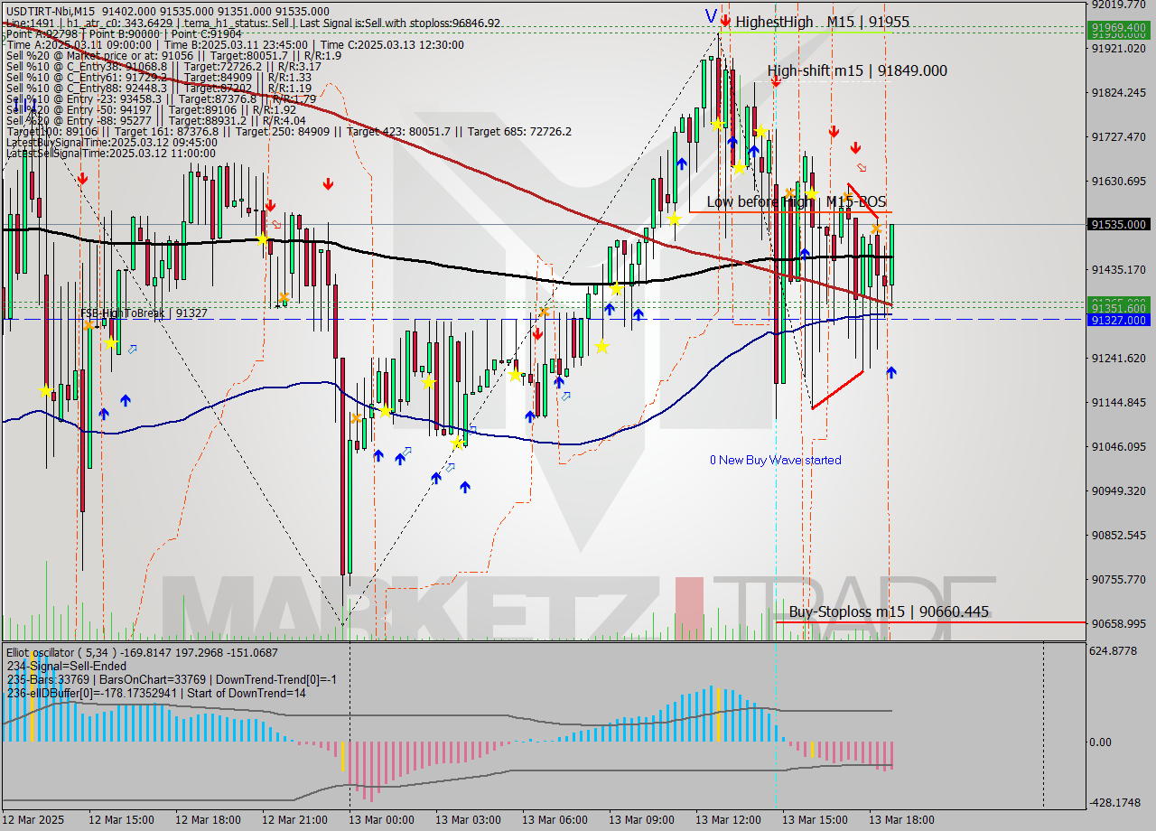 USDTIRT-Nbi M15 Analysis USDTIRT-Nbi M15 Signal