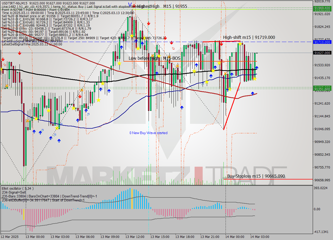 USDTIRT-Nbi M15 Signal