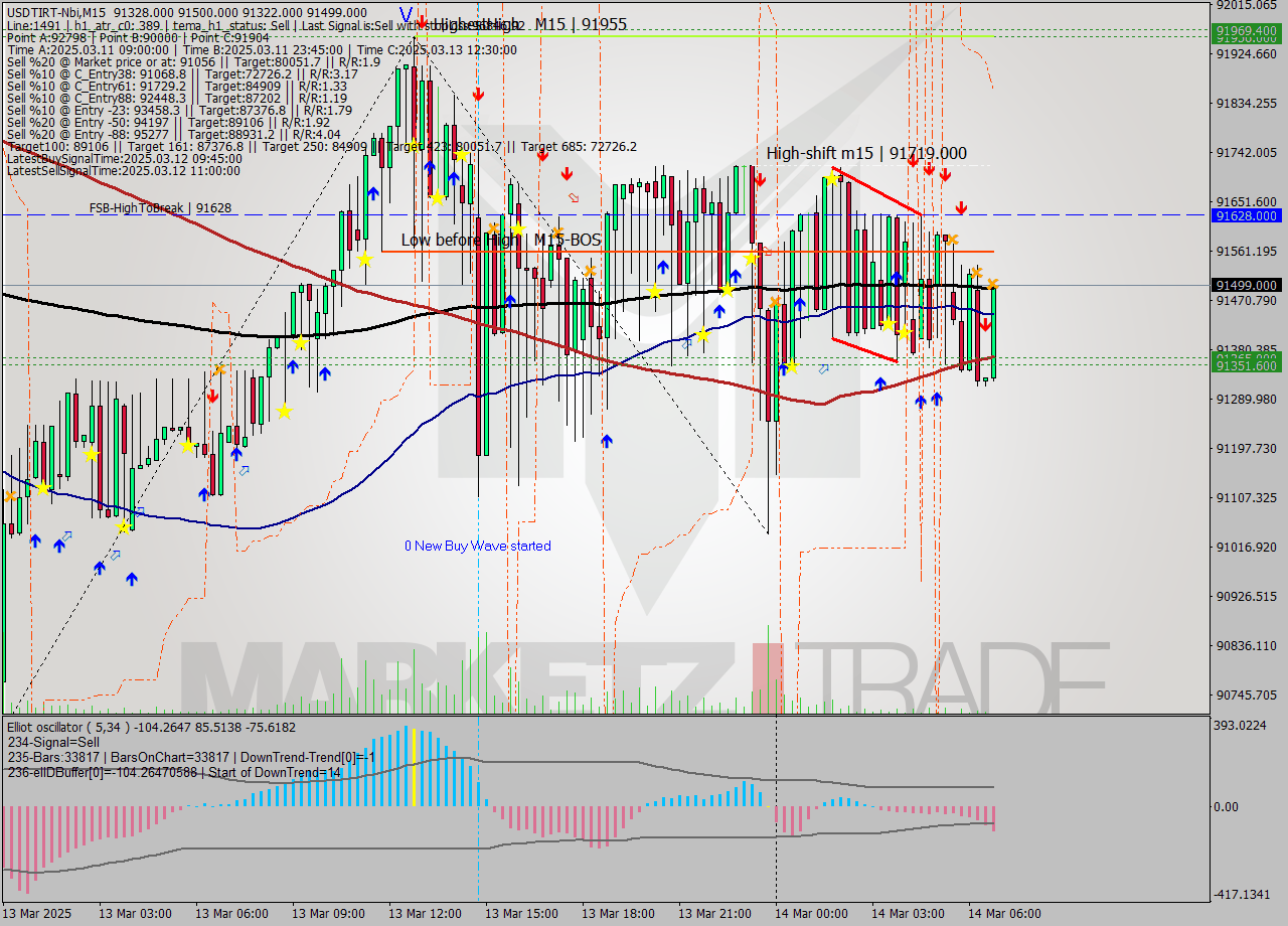 USDTIRT-Nbi M15 Signal