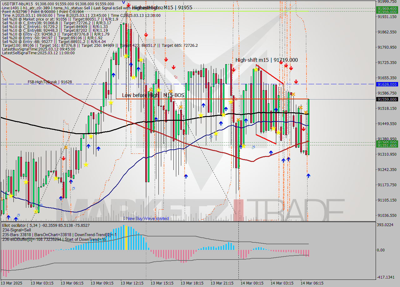 USDTIRT-Nbi M15 Signal