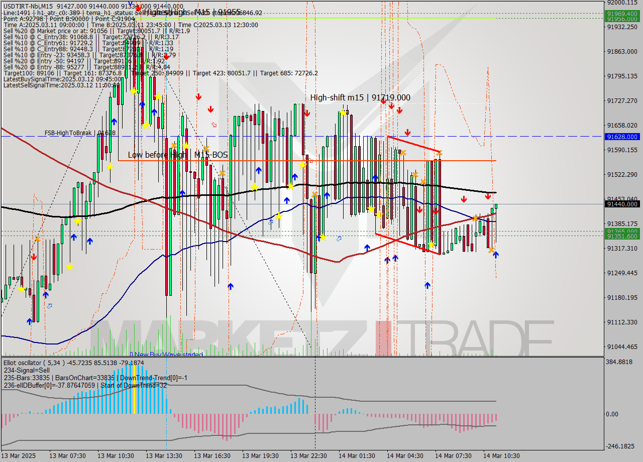 USDTIRT-Nbi M15 Analysis USDTIRT-Nbi M15 Signal