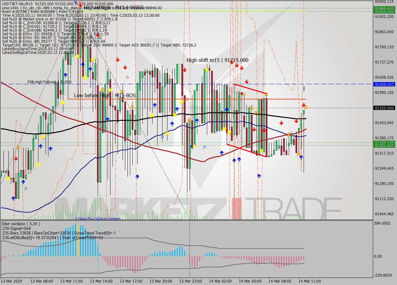 USDTIRT-Nbi M15 Signal