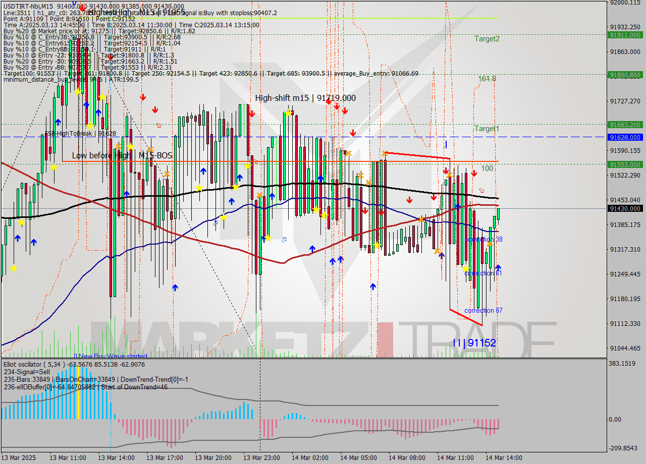 USDTIRT-Nbi M15 Signal
