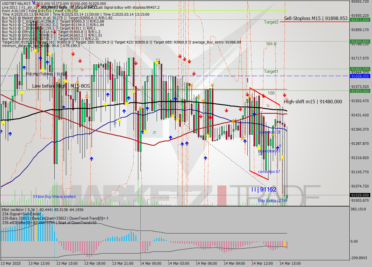 USDTIRT-Nbi M15 Signal