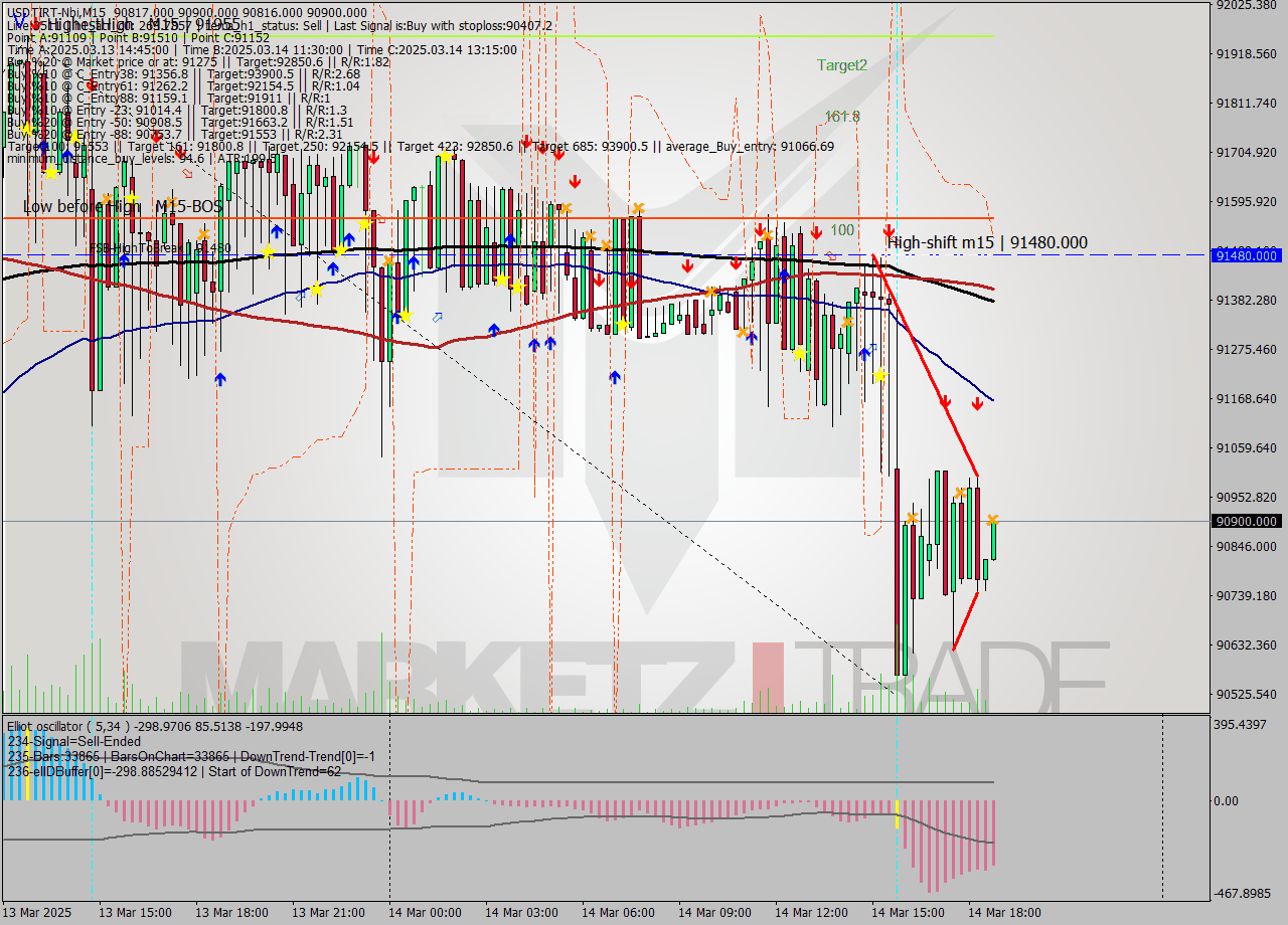 USDTIRT-Nbi M15 Signal