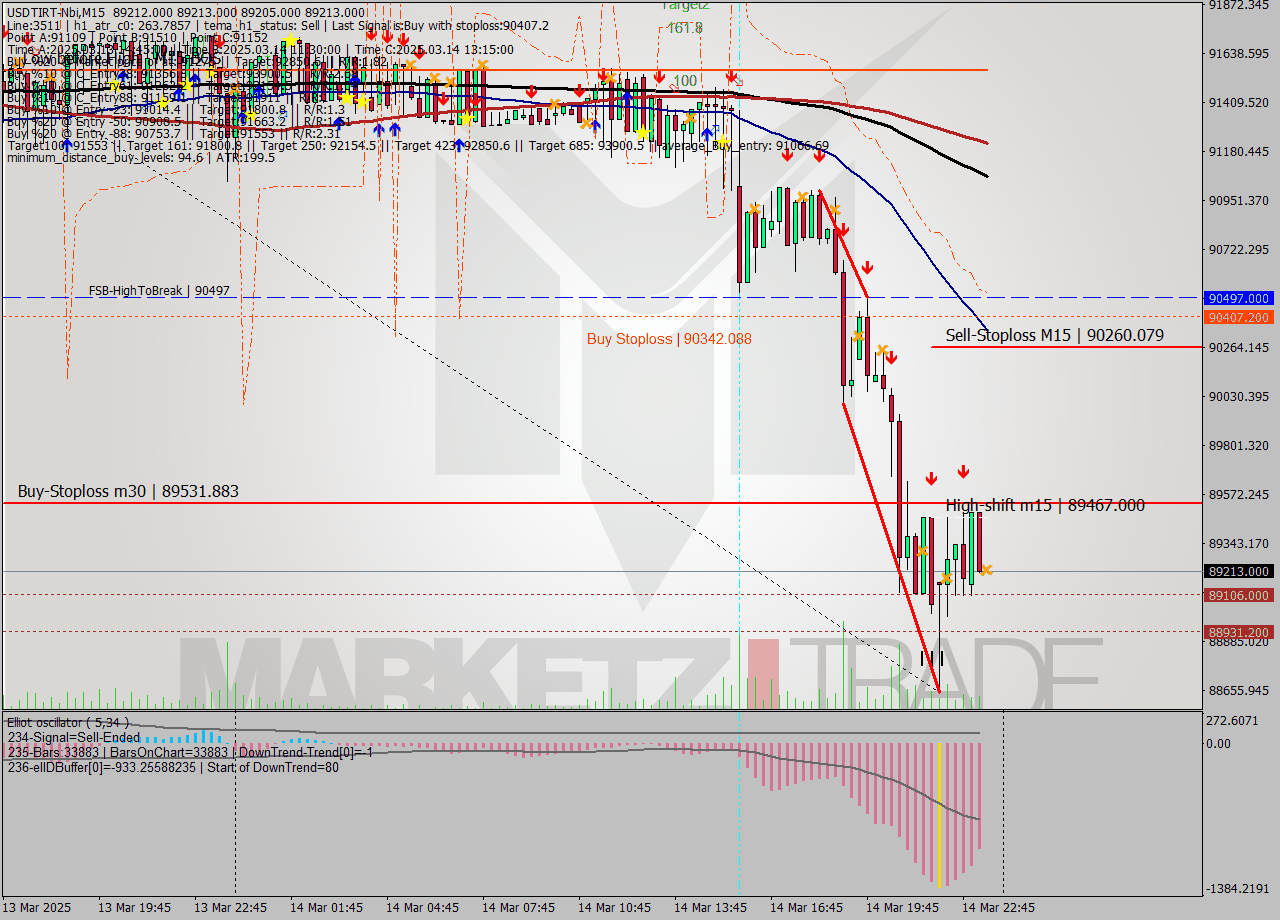 USDTIRT-Nbi M15 Analysis USDTIRT-Nbi M15 Signal