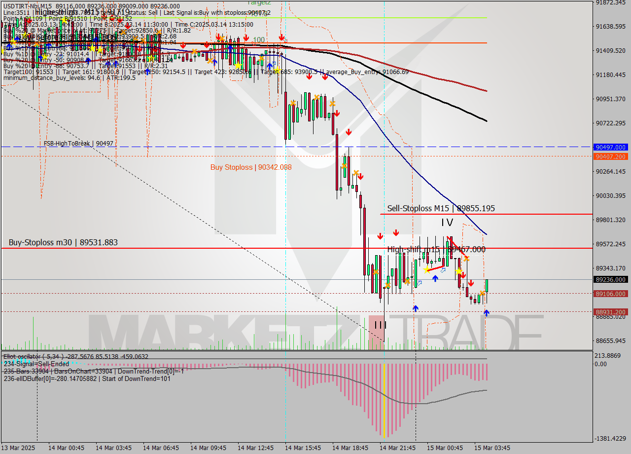 USDTIRT-Nbi M15 Analysis USDTIRT-Nbi M15 Signal