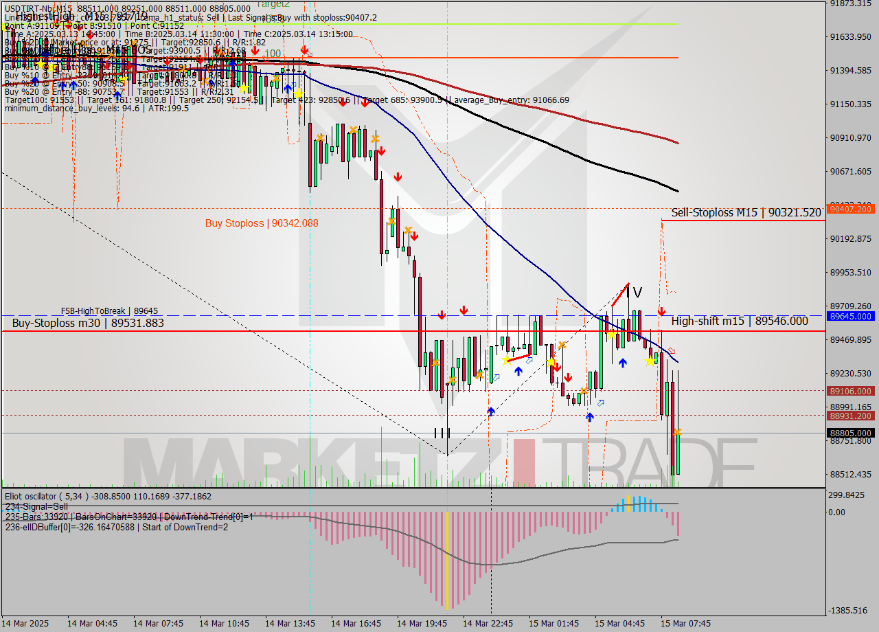 USDTIRT-Nbi M15 Analysis USDTIRT-Nbi M15 Signal