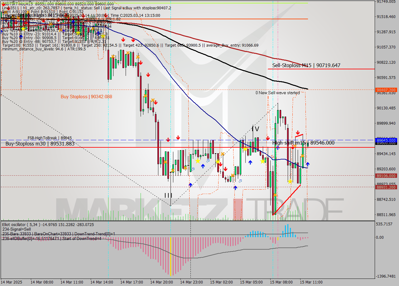 USDTIRT-Nbi M15 Signal