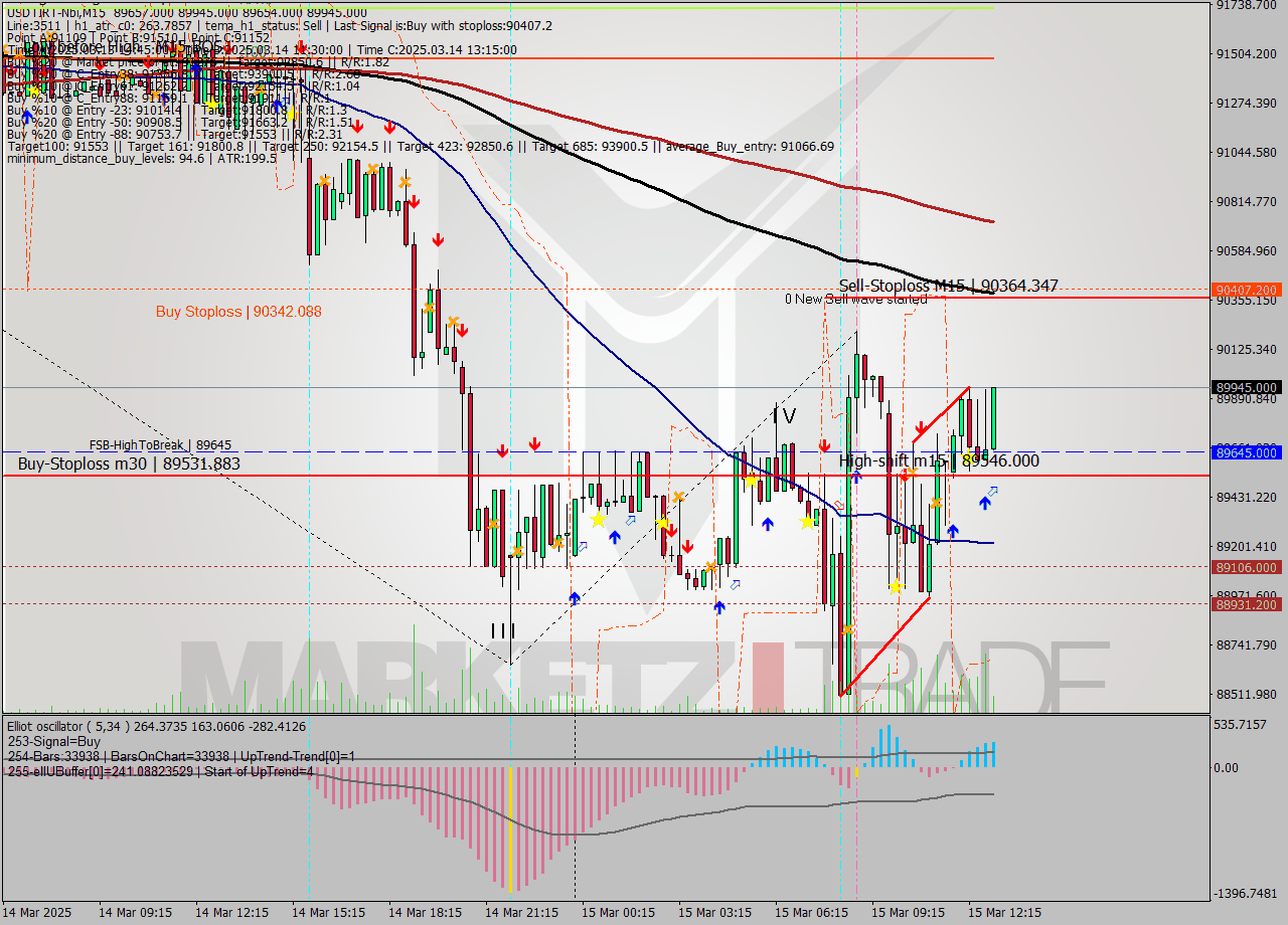 USDTIRT-Nbi M15 Signal