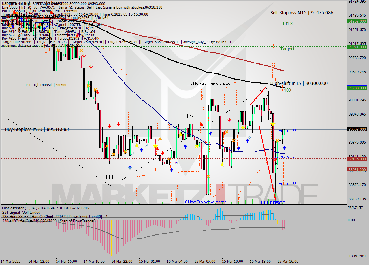 USDTIRT-Nbi M15 Analysis USDTIRT-Nbi M15 Signal
