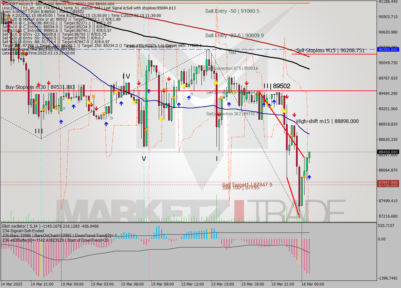 USDTIRT-Nbi M15 Analysis USDTIRT-Nbi M15 Signal