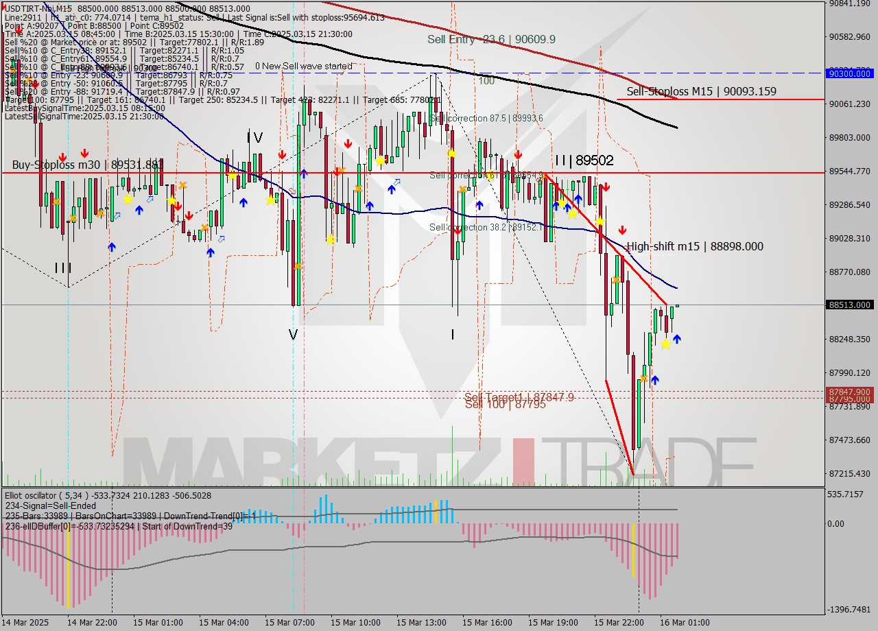USDTIRT-Nbi M15 Signal