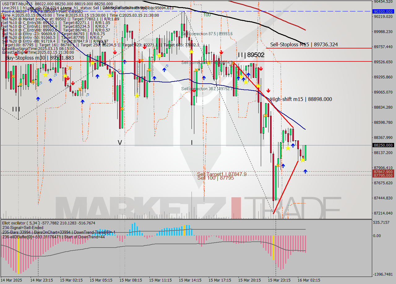 USDTIRT-Nbi M15 Analysis USDTIRT-Nbi M15 Signal