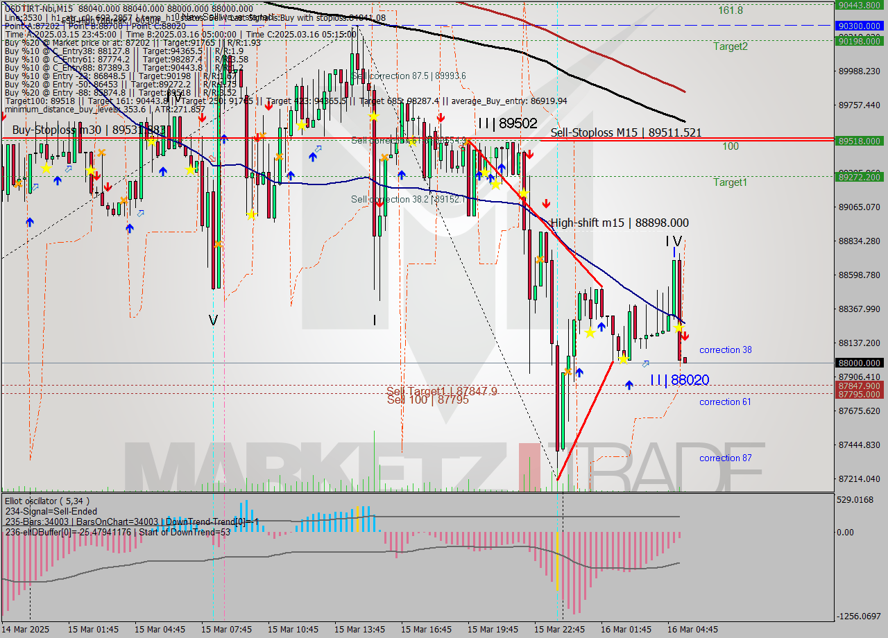 USDTIRT-Nbi M15 Analysis USDTIRT-Nbi M15 Signal