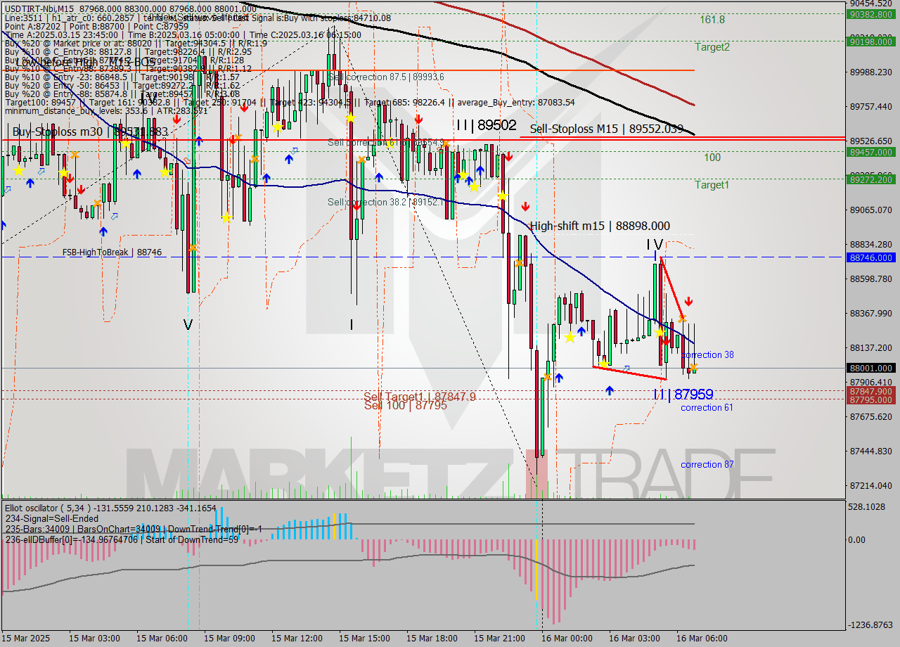 USDTIRT-Nbi M15 Analysis USDTIRT-Nbi M15 Signal