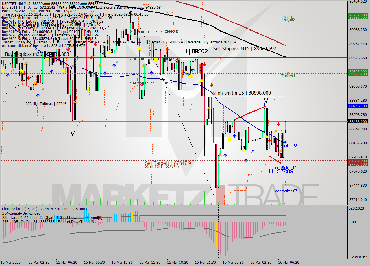 USDTIRT-Nbi M15 Signal