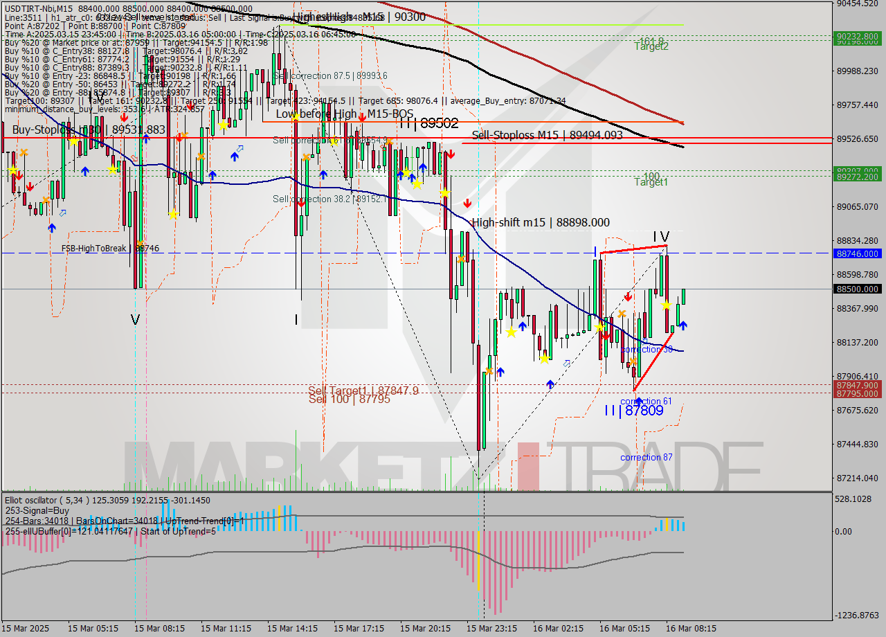 USDTIRT-Nbi M15 Signal
