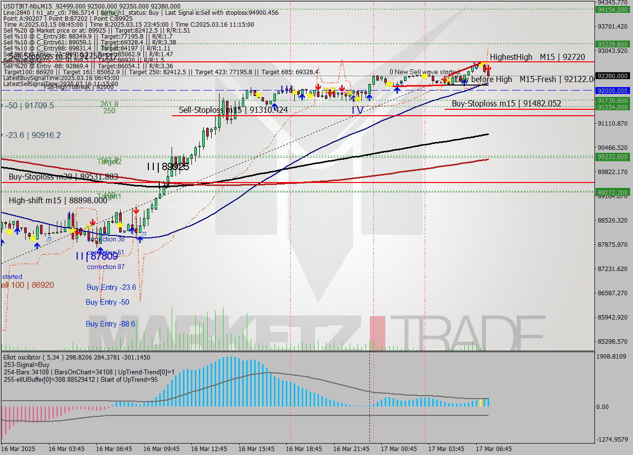 USDTIRT-Nbi M15 Analysis USDTIRT-Nbi M15 Signal