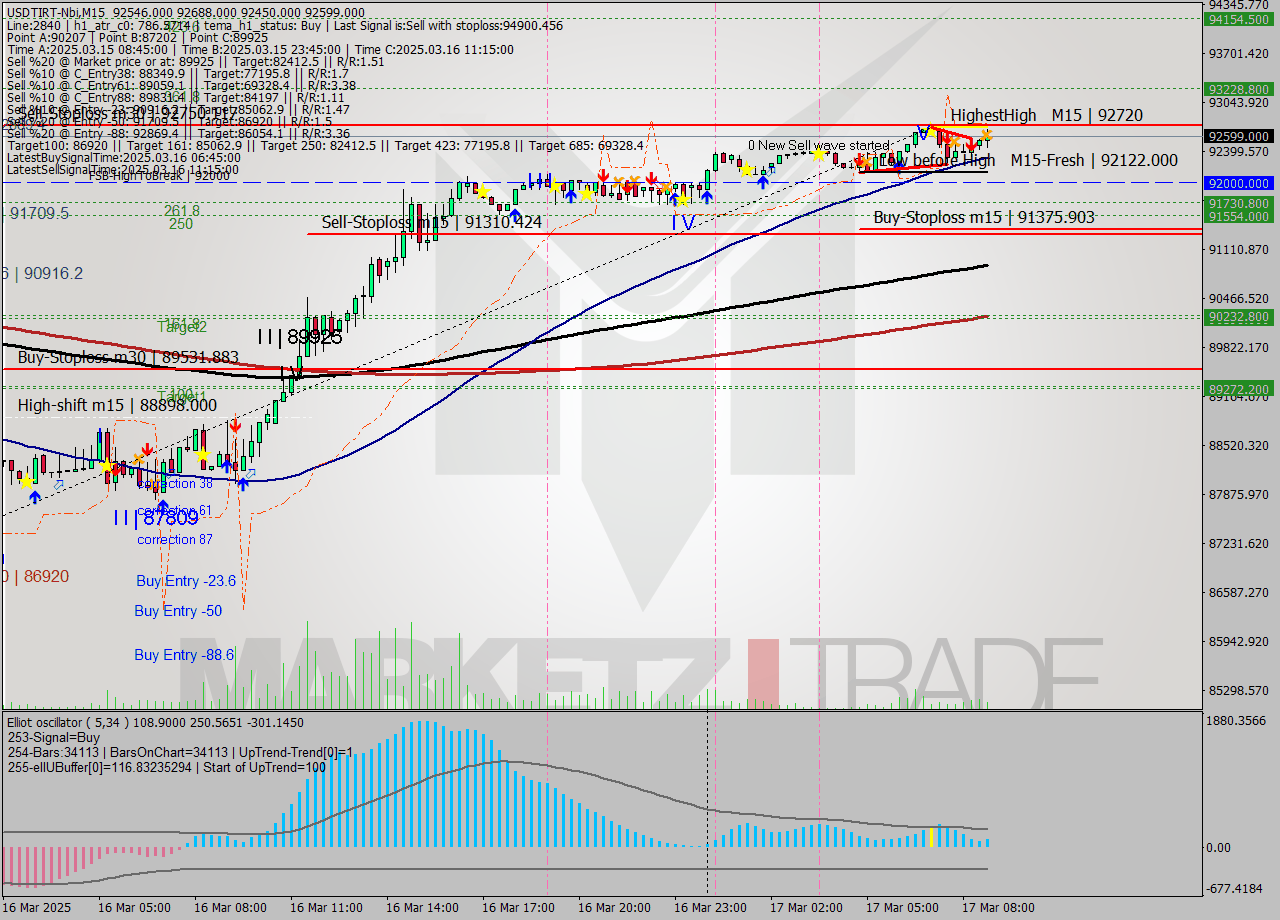USDTIRT-Nbi M15 Signal