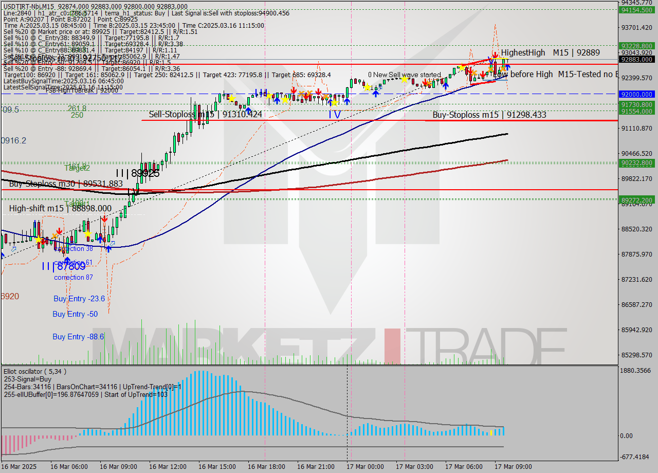USDTIRT-Nbi M15 Signal