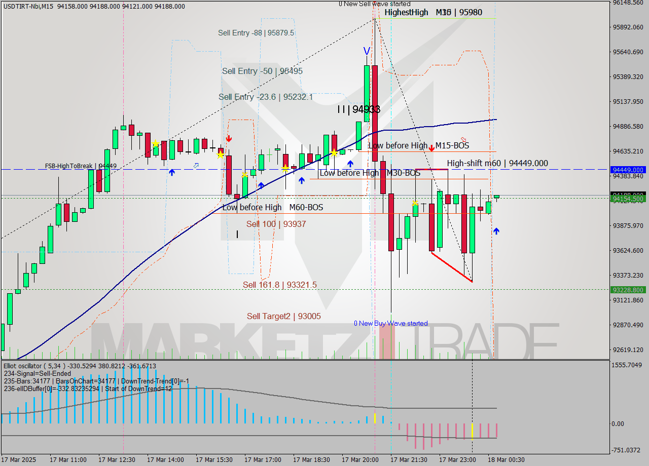 USDTIRT-Nbi M15 Signal