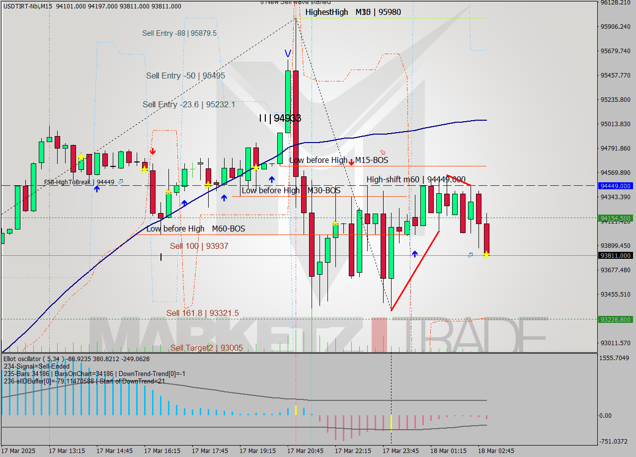 USDTIRT-Nbi M15 Signal