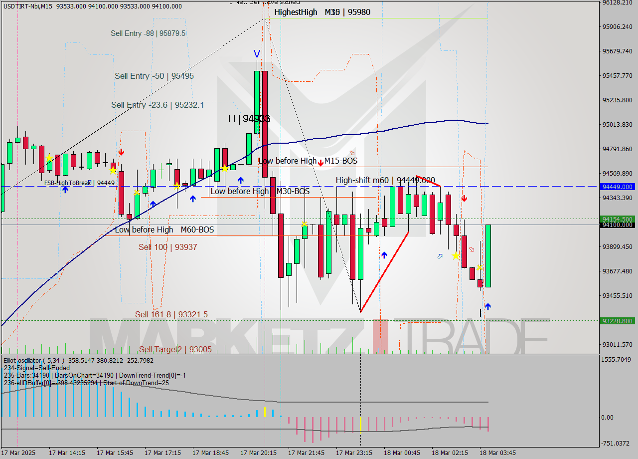USDTIRT-Nbi M15 Signal