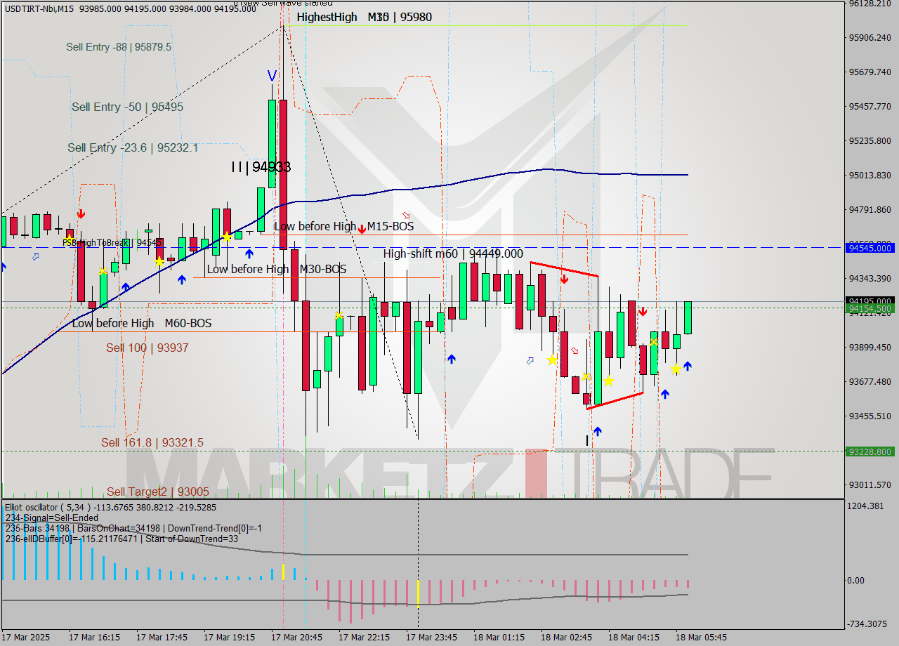 USDTIRT-Nbi M15 Signal
