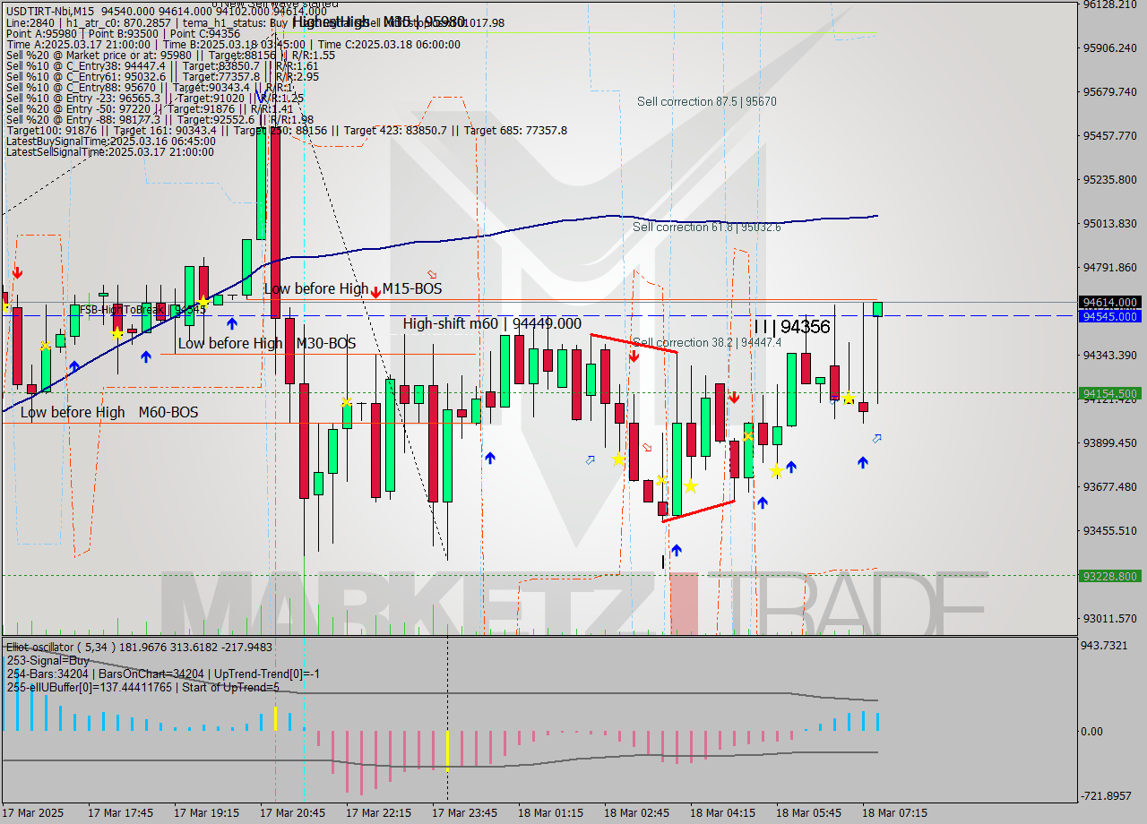 USDTIRT-Nbi M15 Signal