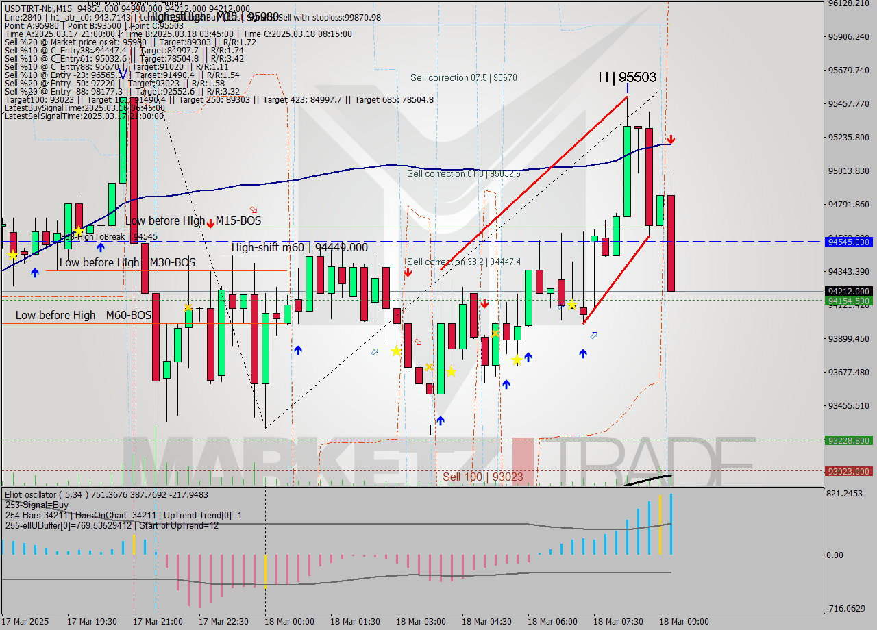 USDTIRT-Nbi M15 Signal