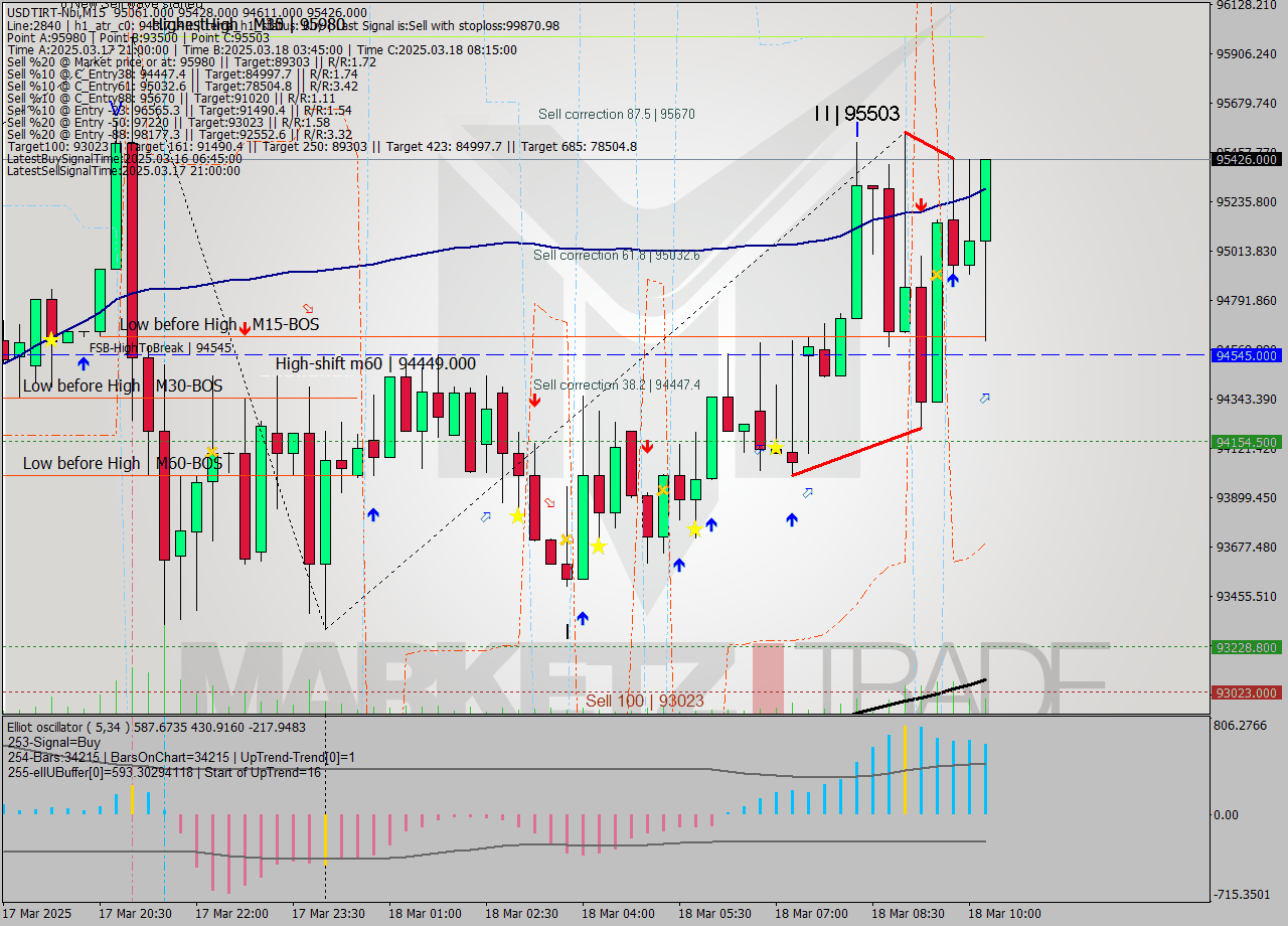 USDTIRT-Nbi M15 Signal