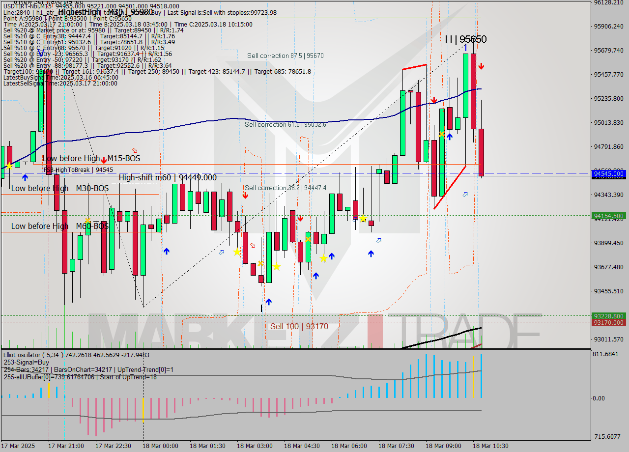 USDTIRT-Nbi M15 Signal