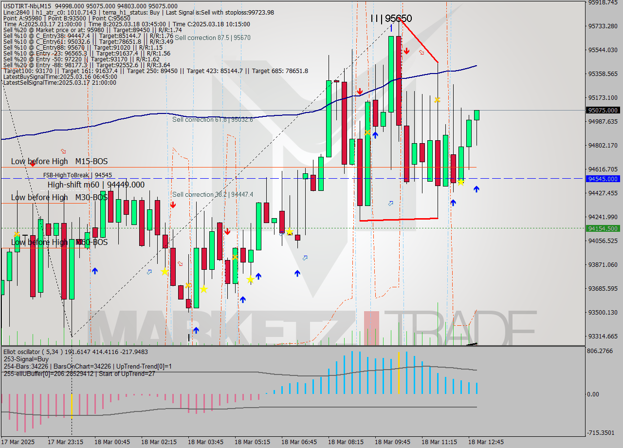 USDTIRT-Nbi M15 Signal
