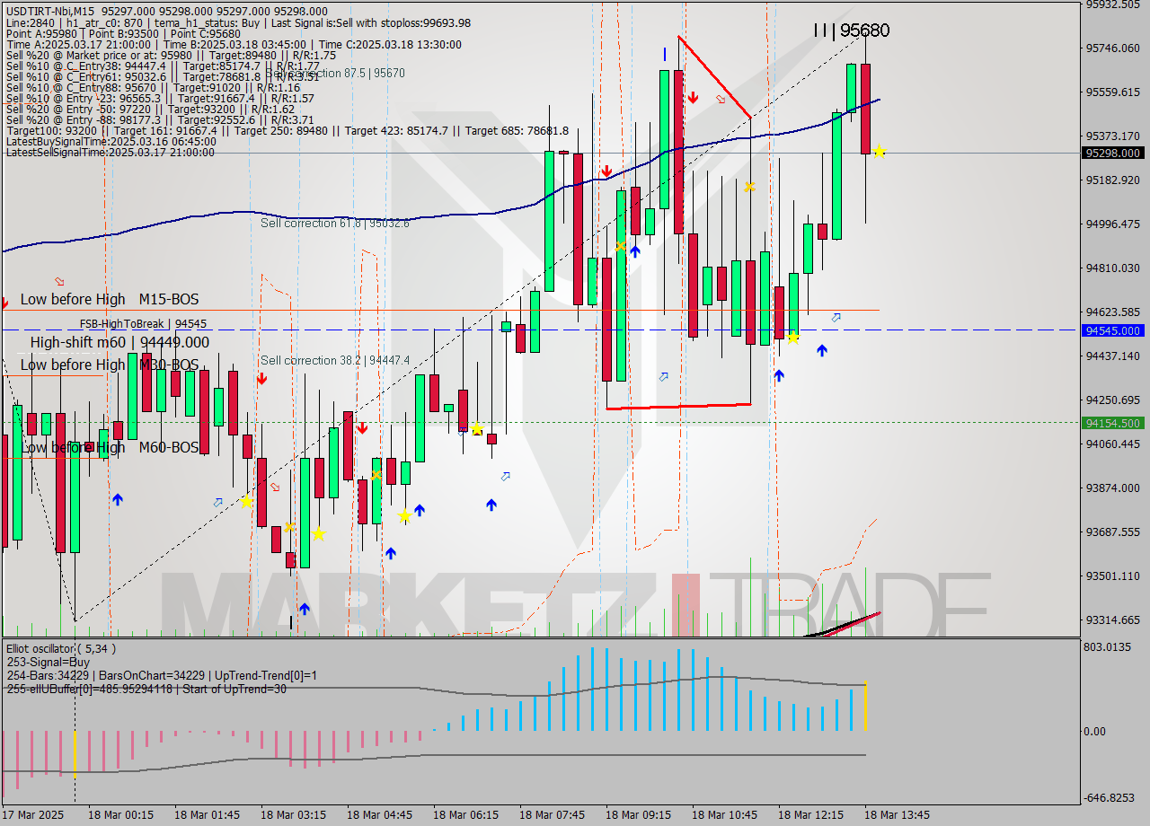 USDTIRT-Nbi M15 Signal