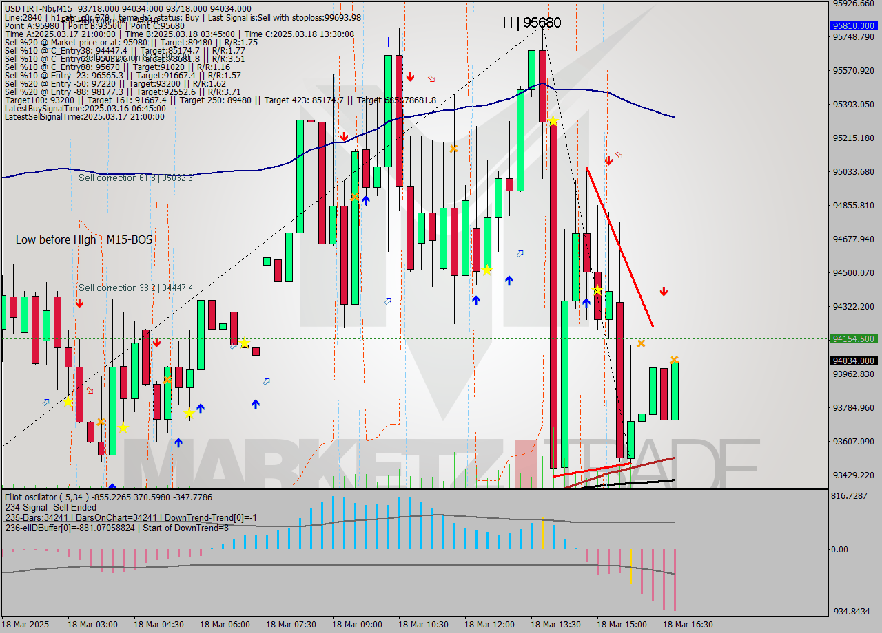 USDTIRT-Nbi M15 Analysis USDTIRT-Nbi M15 Signal