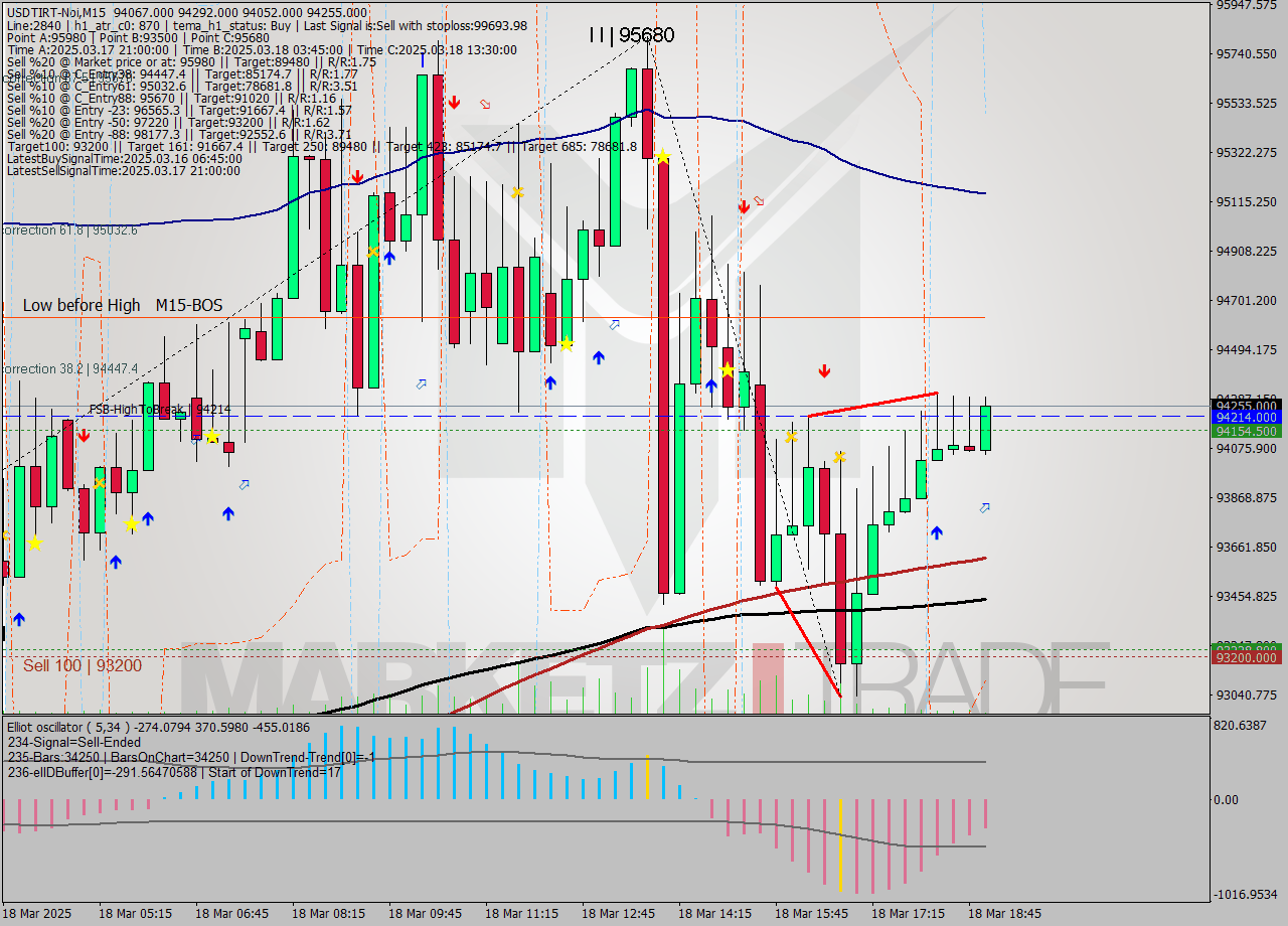 USDTIRT-Nbi M15 Signal