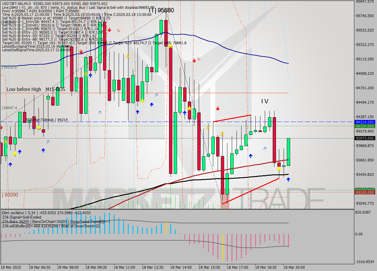 USDTIRT-Nbi M15 Signal