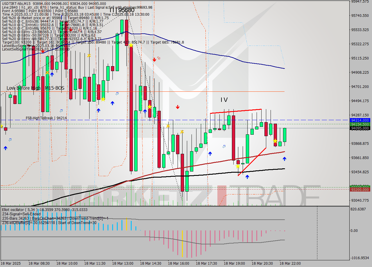 USDTIRT-Nbi M15 Signal