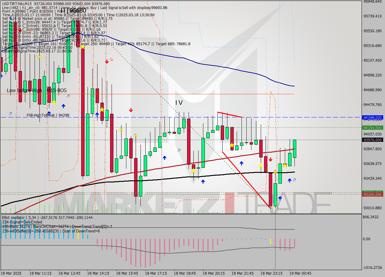USDTIRT-Nbi M15 Signal