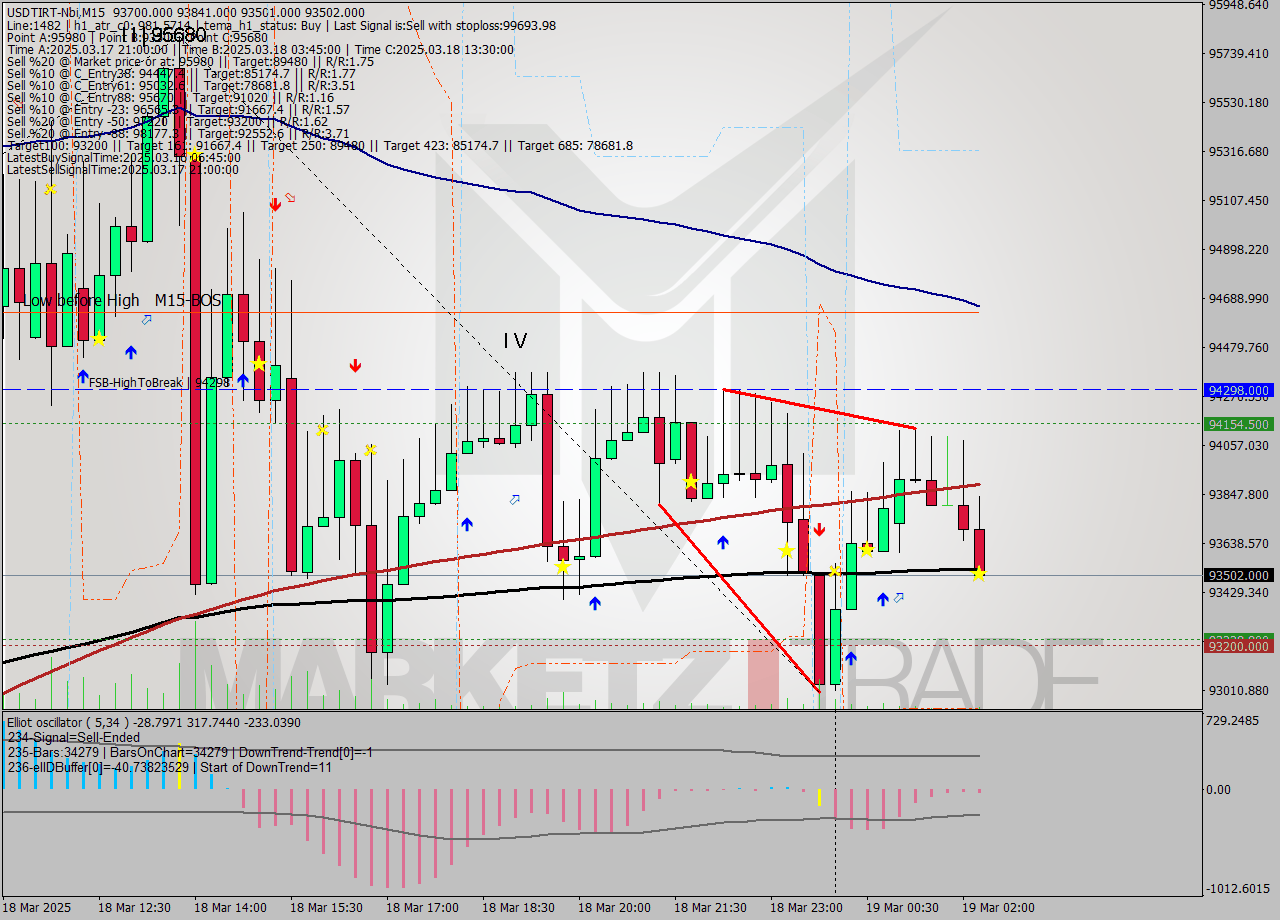 USDTIRT-Nbi M15 Analysis USDTIRT-Nbi M15 Signal