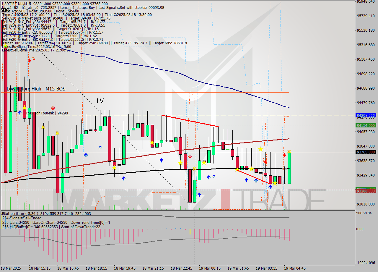 USDTIRT-Nbi M15 Signal