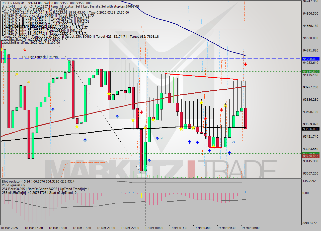 USDTIRT-Nbi M15 Analysis USDTIRT-Nbi M15 Signal