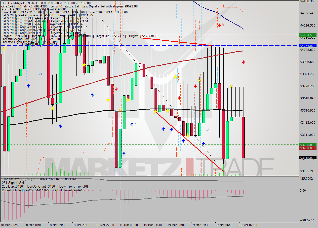 USDTIRT-Nbi M15 Signal
