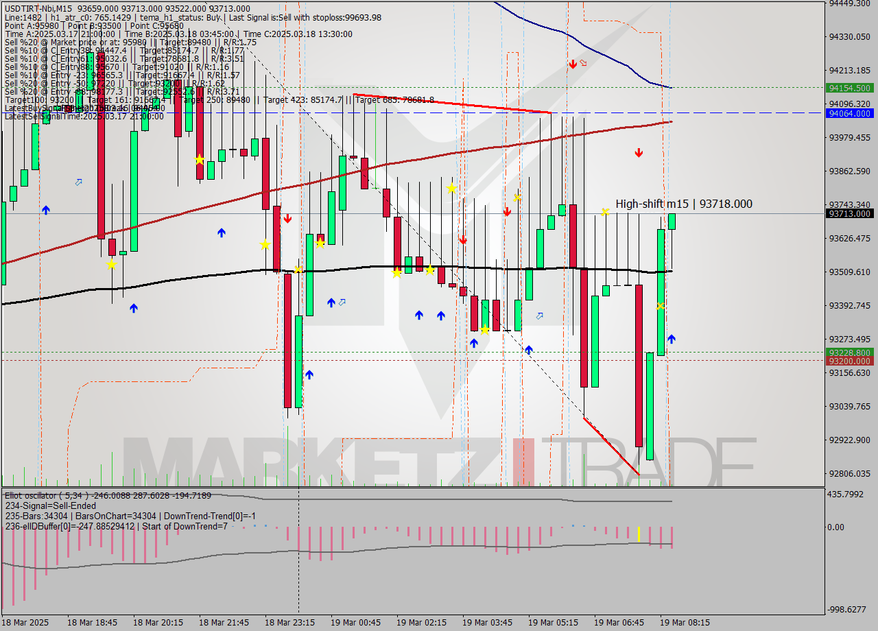 USDTIRT-Nbi M15 Signal