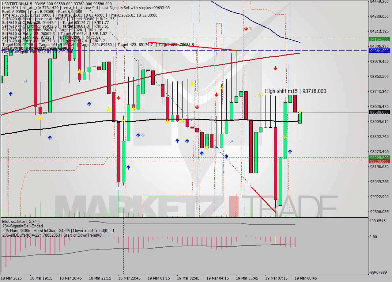 USDTIRT-Nbi M15 Signal